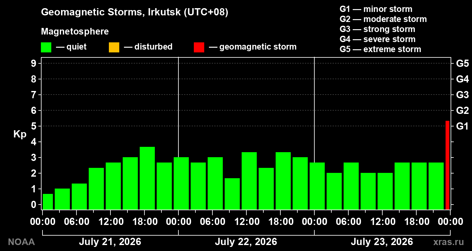 Geomagnetic index Kp for 3 days