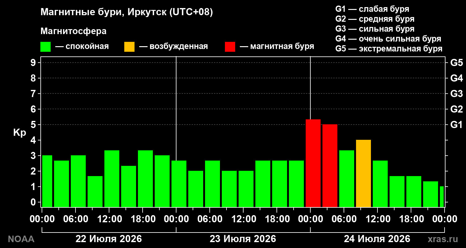 Геомагнитный индекс Kp за 3 суток
