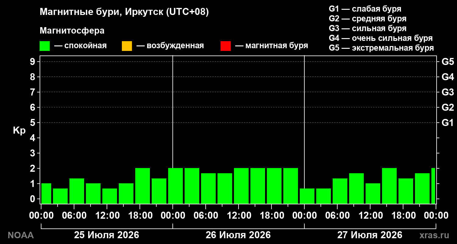 Геомагнитный индекс Kp за 3 суток