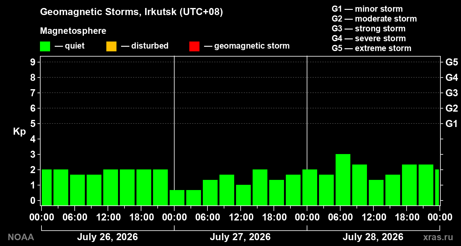 Geomagnetic index Kp for 3 days