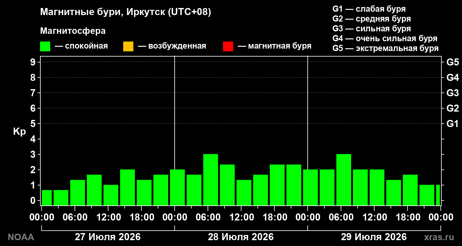 Геомагнитный индекс Kp за 3 суток