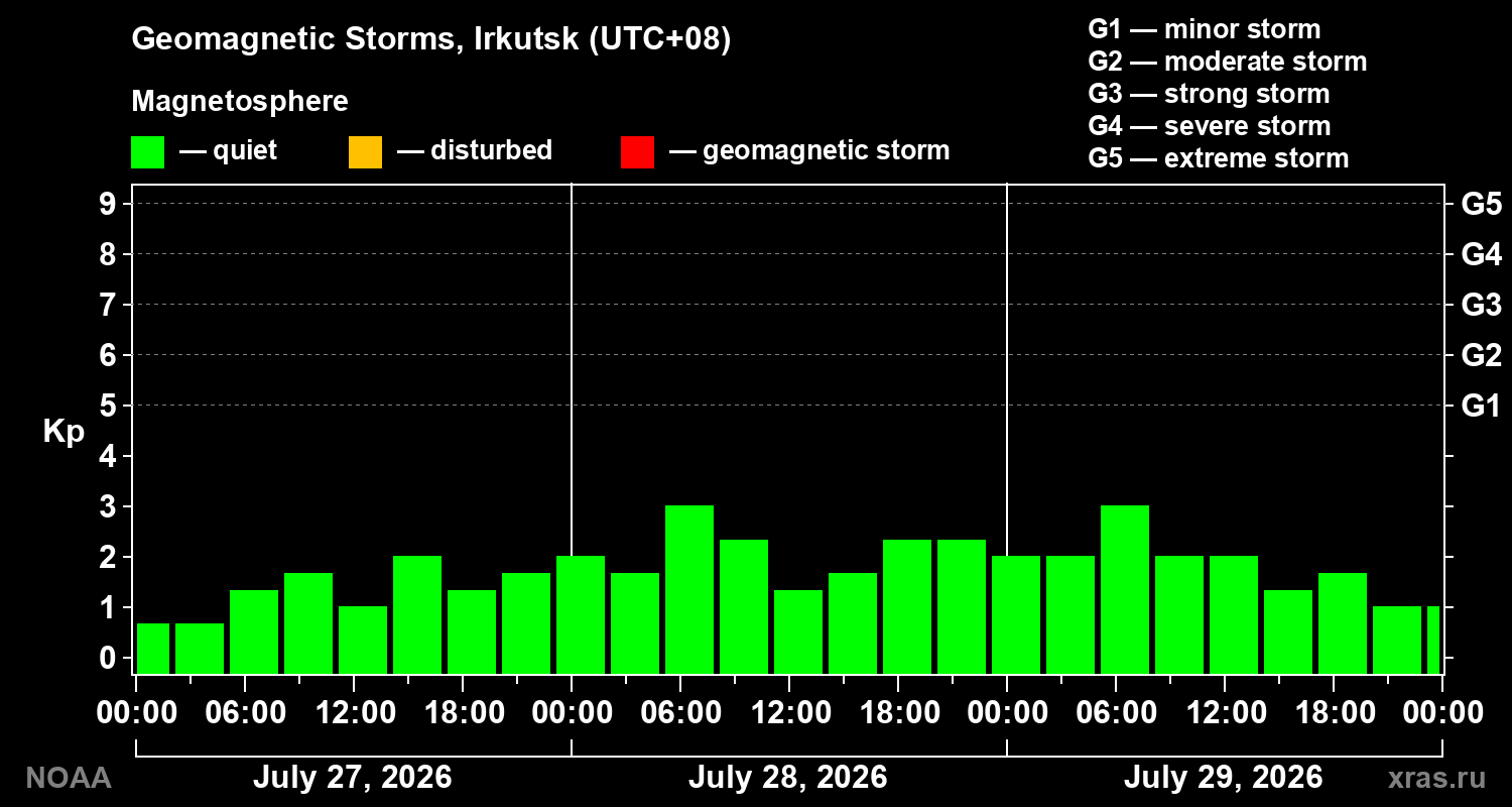 Geomagnetic index Kp for 3 days