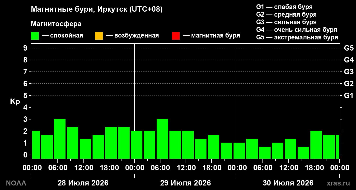 Геомагнитный индекс Kp за 3 суток