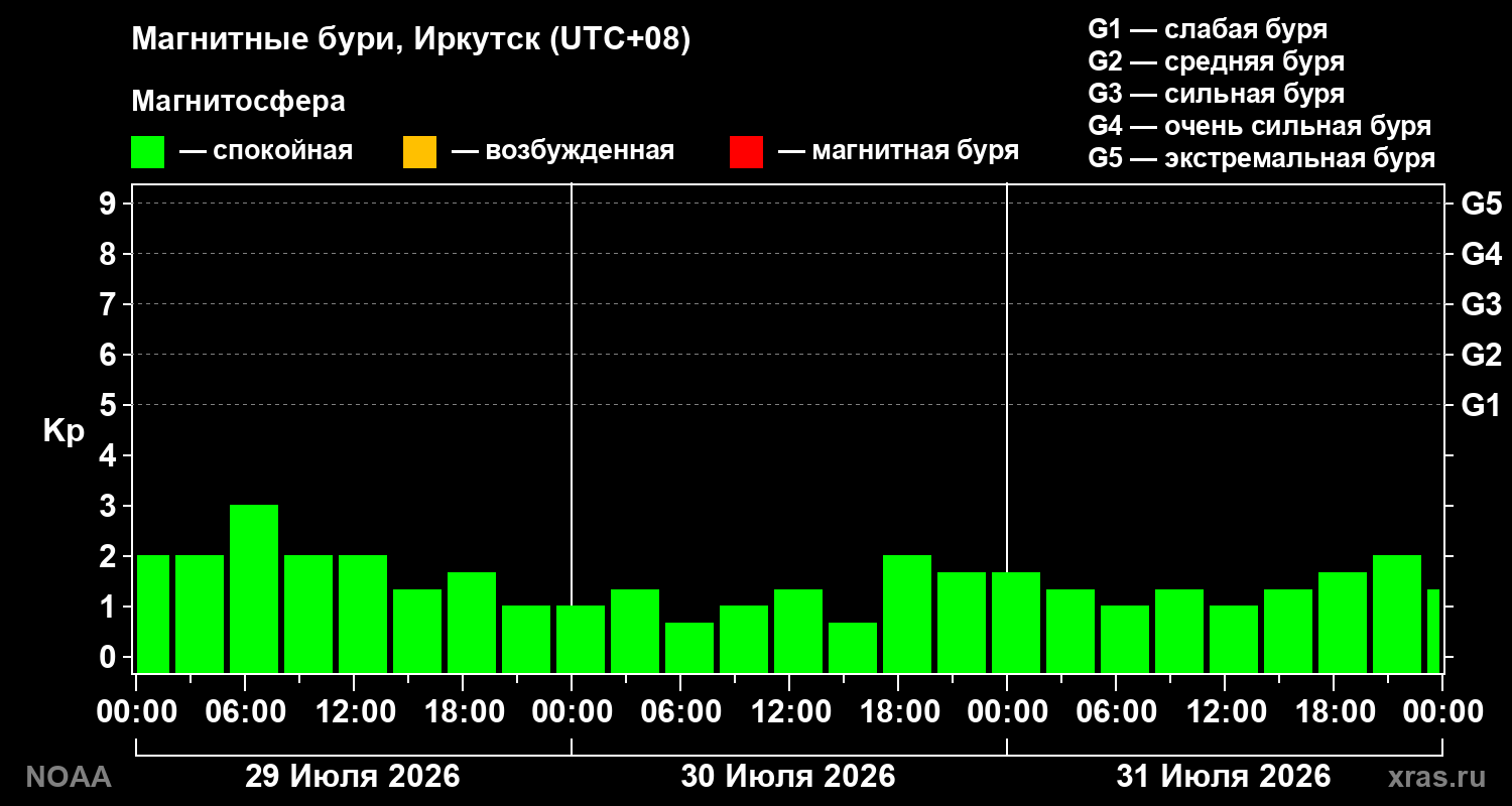Геомагнитный индекс Kp за 3 суток