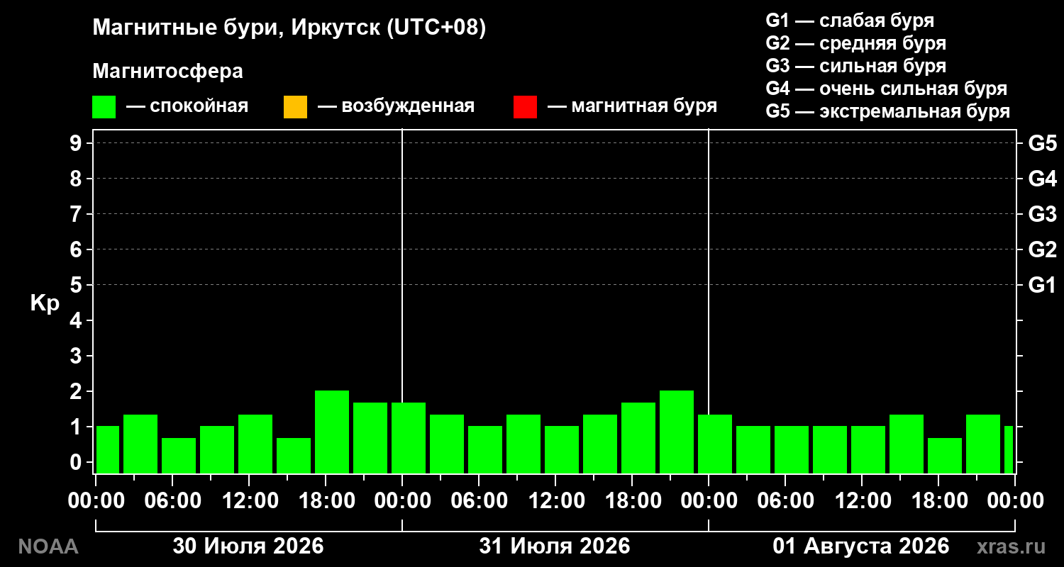 Геомагнитный индекс Kp за 3 суток