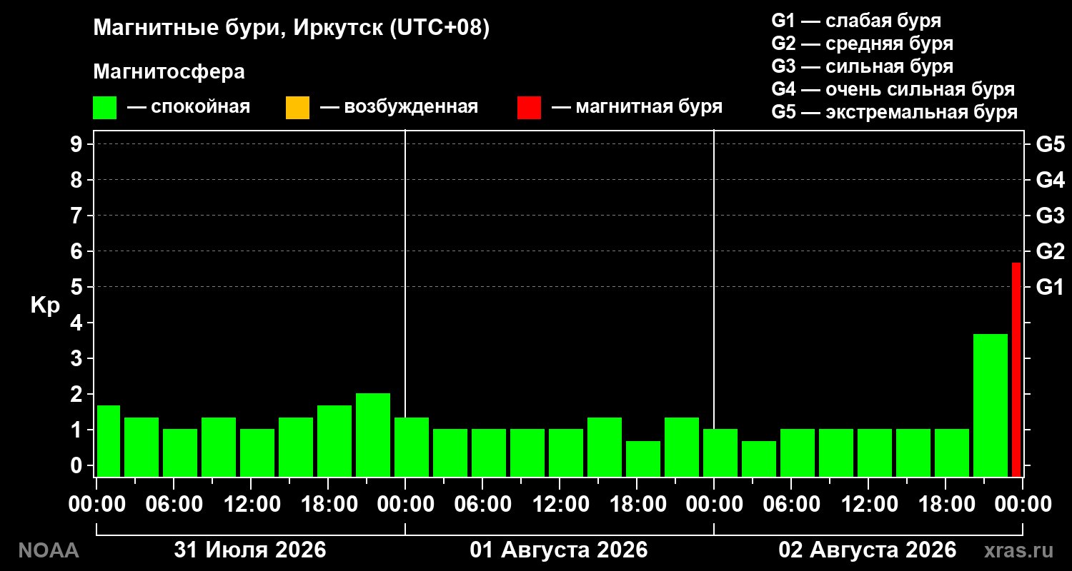 Геомагнитный индекс Kp за 3 суток