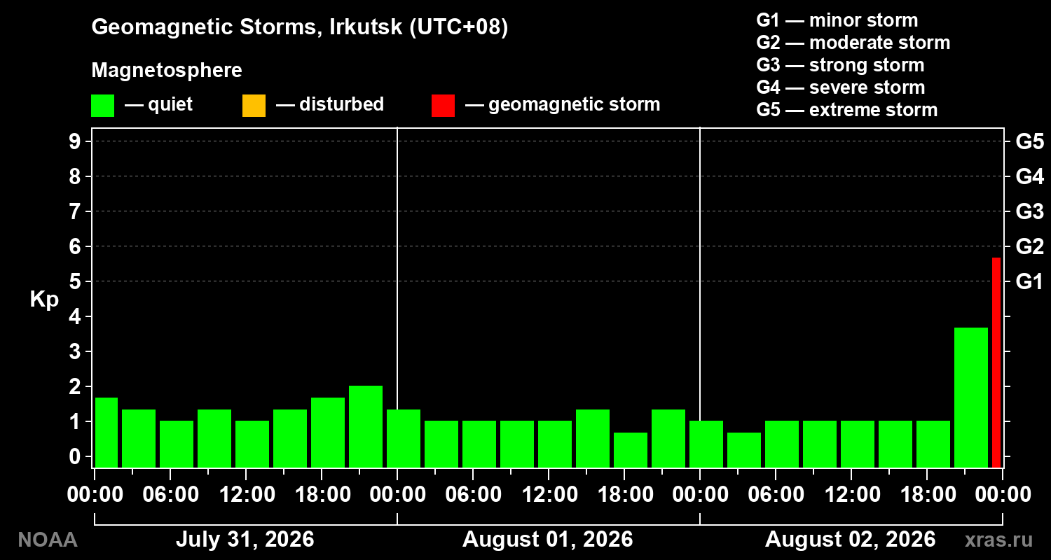 Geomagnetic index Kp for 3 days