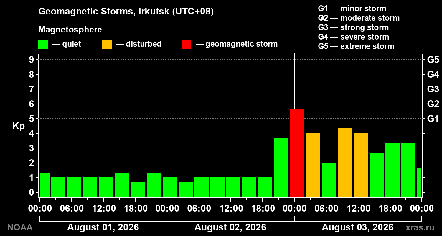 Geomagnetic index Kp for 3 days