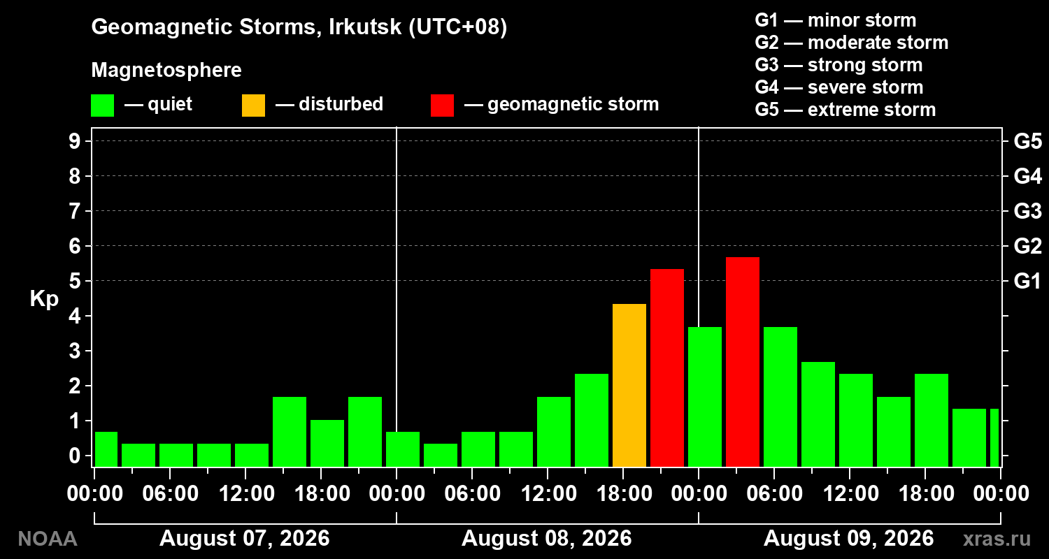 Geomagnetic index Kp for 3 days