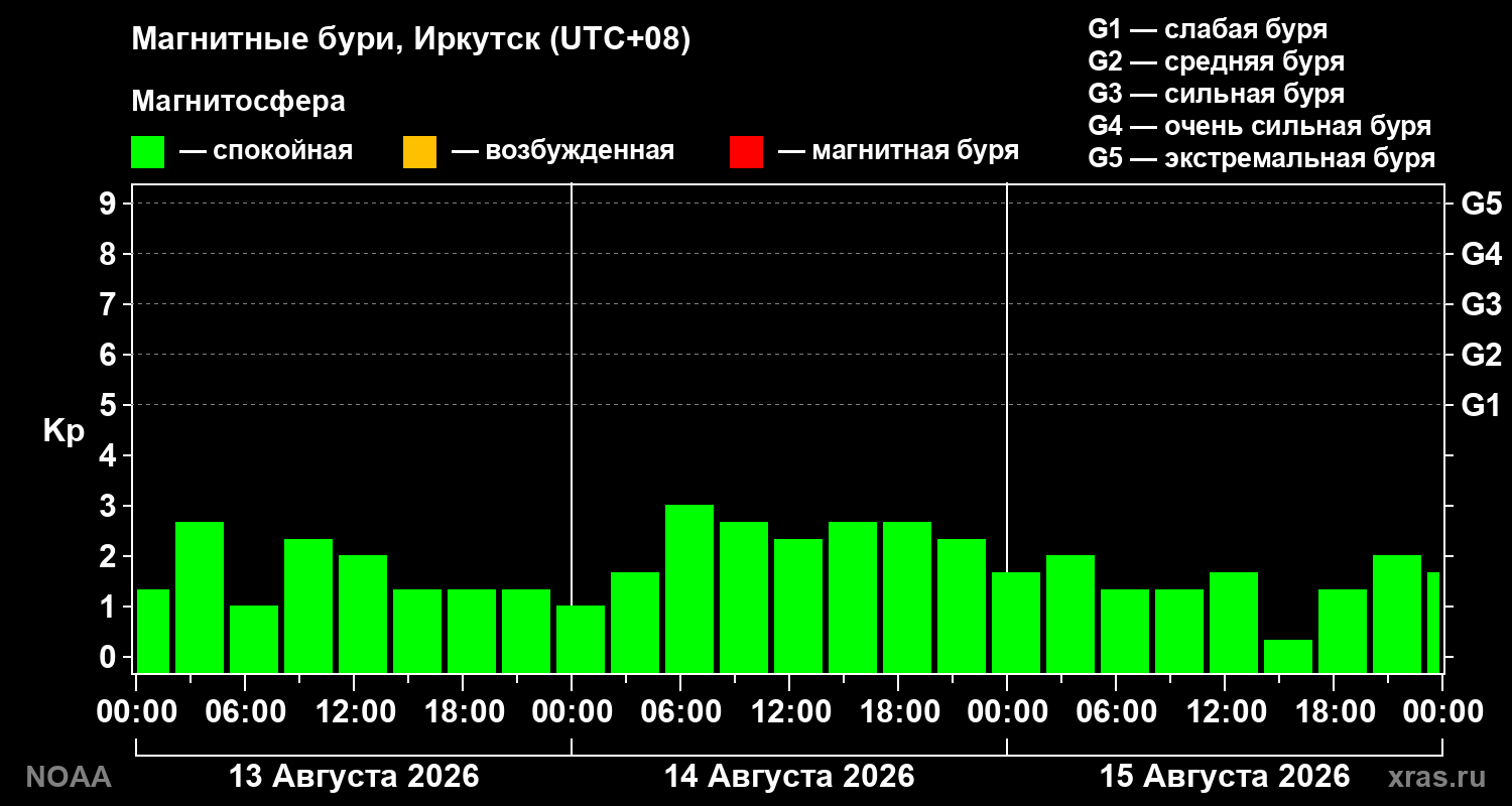 Геомагнитный индекс Kp за 3 суток
