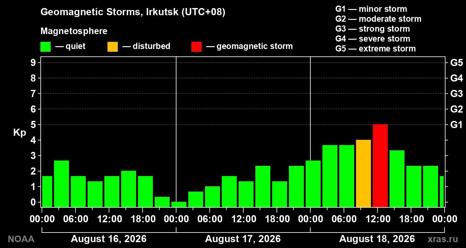 Geomagnetic index Kp for 3 days