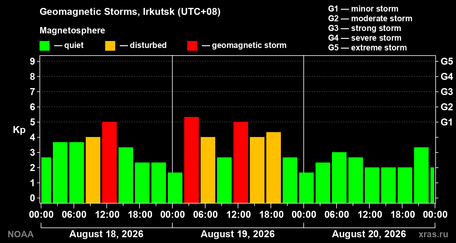 Geomagnetic index Kp for 3 days