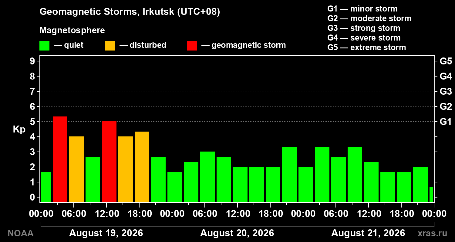 Geomagnetic index Kp for 3 days