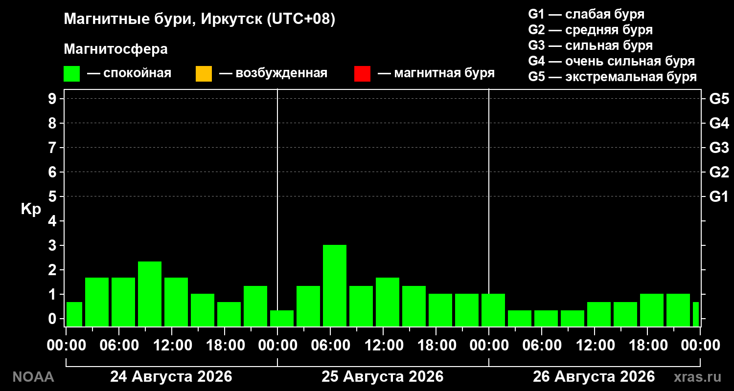 Геомагнитный индекс Kp за 3 суток