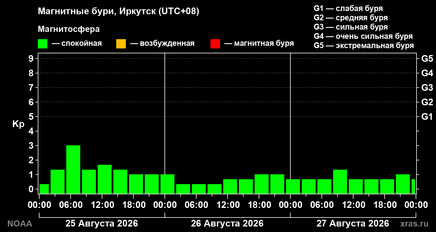 Геомагнитный индекс Kp за 3 суток