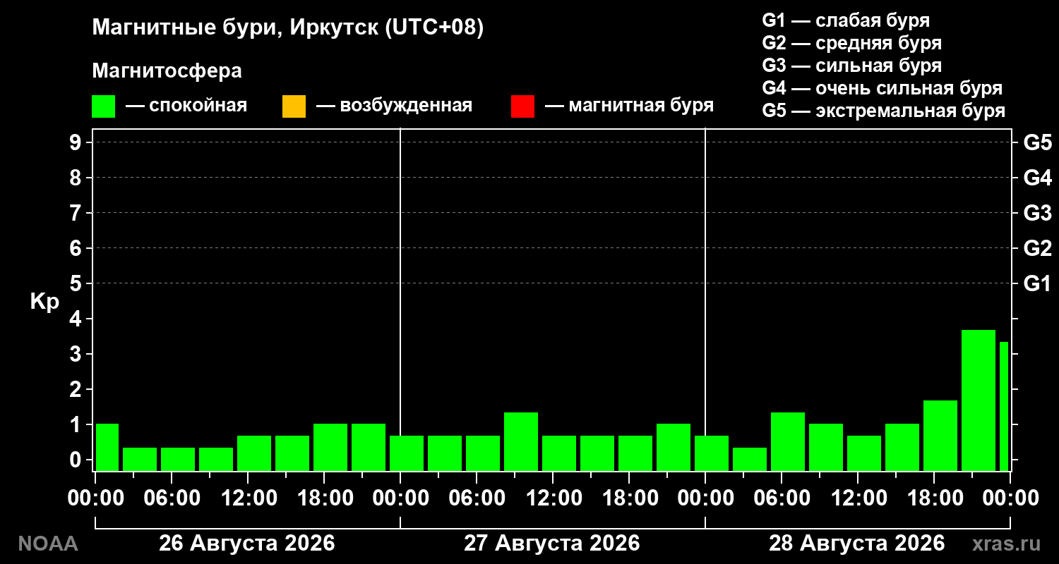 Геомагнитный индекс Kp за 3 суток