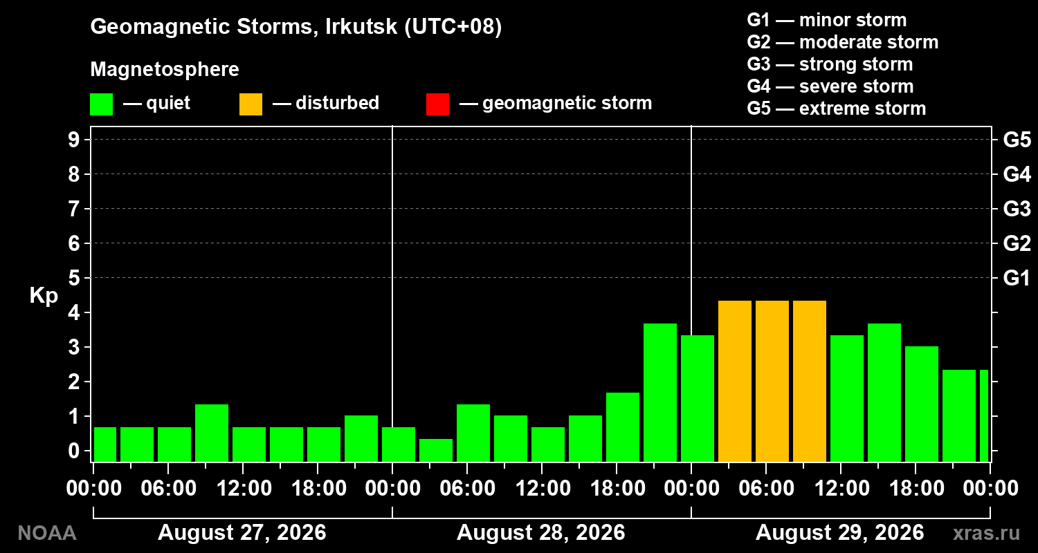Geomagnetic index Kp for 3 days