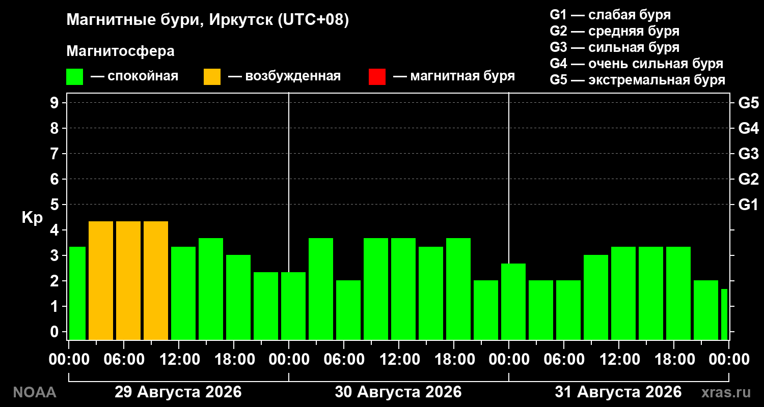 Геомагнитный индекс Kp за 3 суток