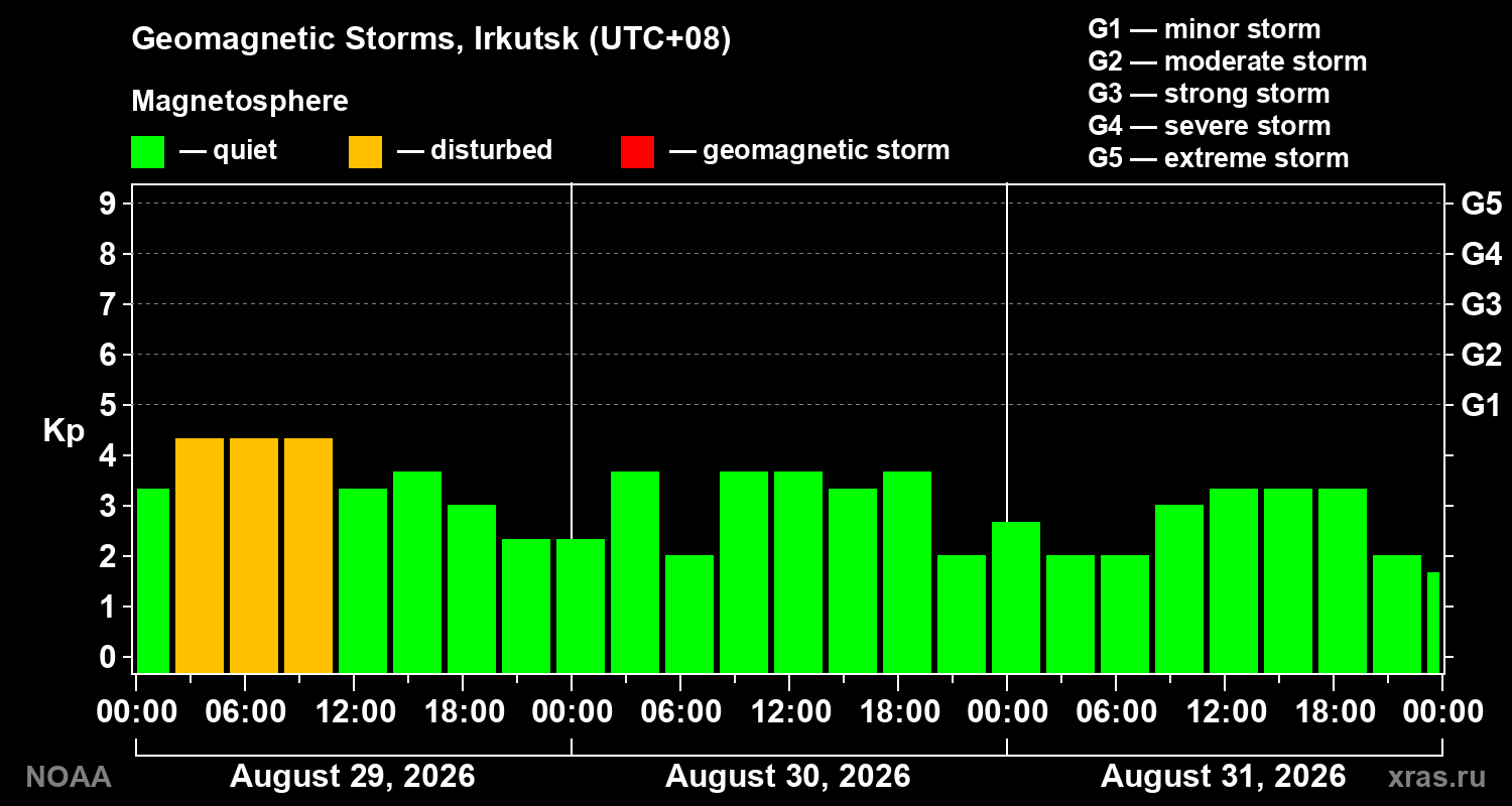 Geomagnetic index Kp for 3 days
