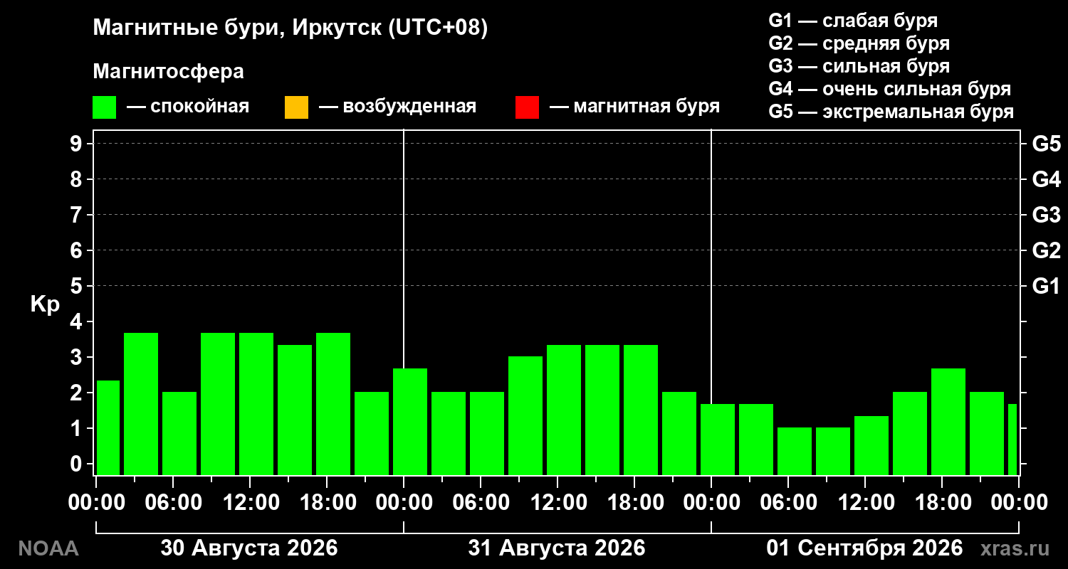 Геомагнитный индекс Kp за 3 суток