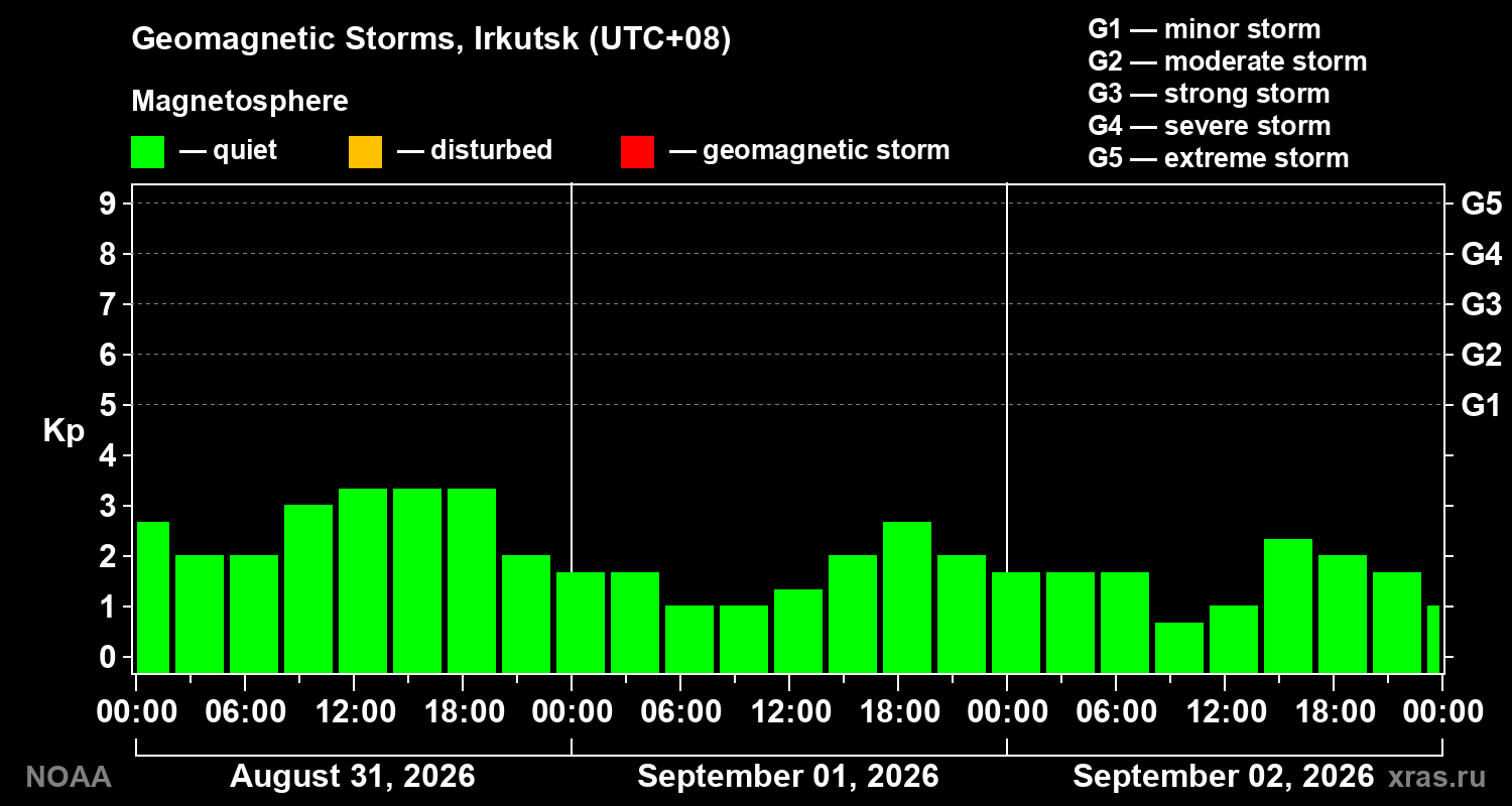 Geomagnetic index Kp for 3 days