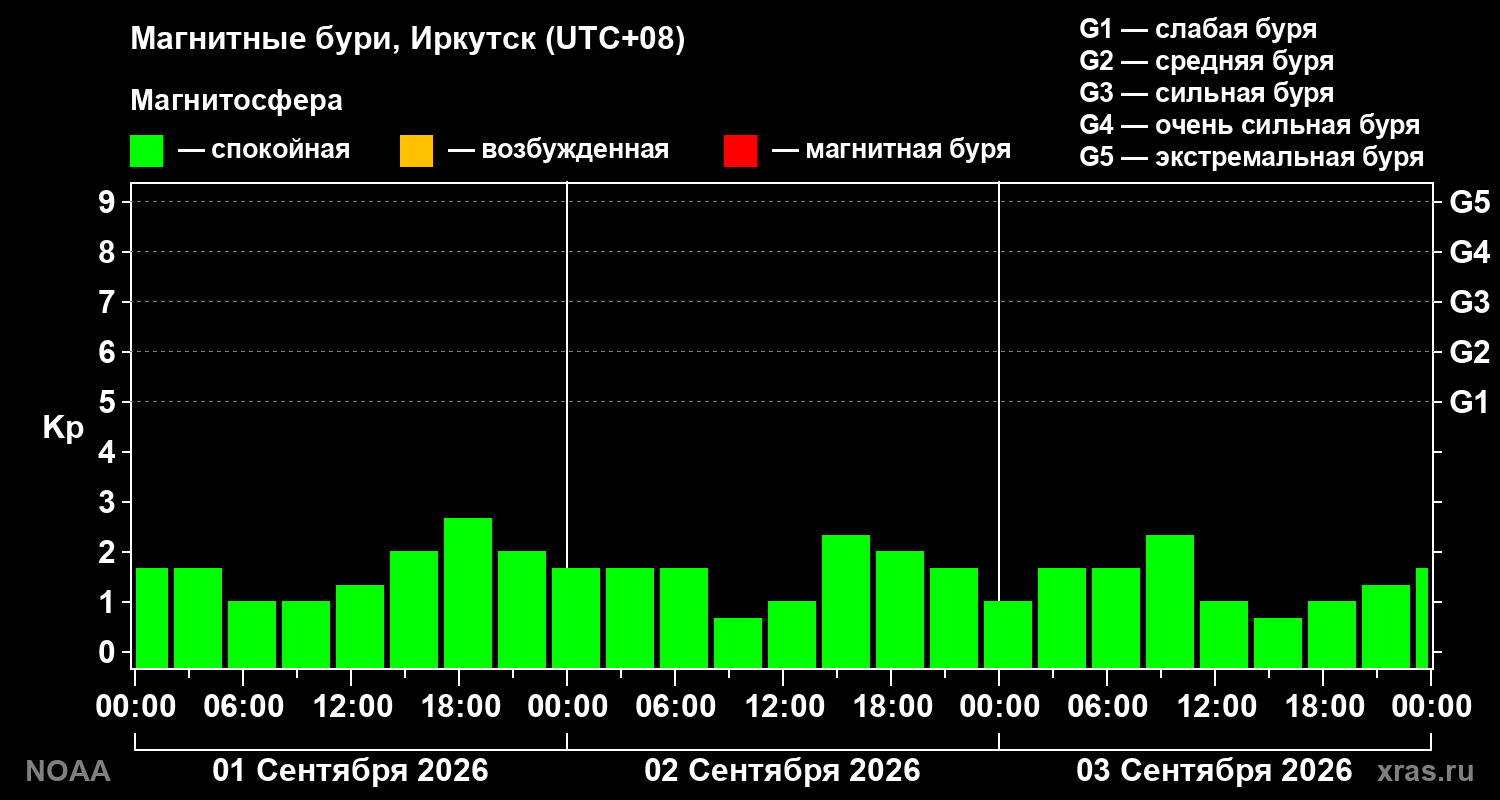 Геомагнитный индекс Kp за 3 суток