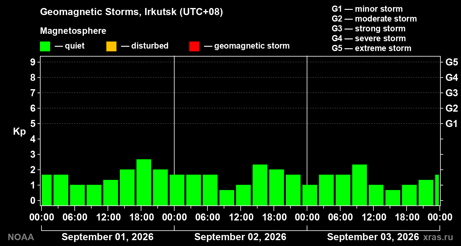 Geomagnetic index Kp for 3 days