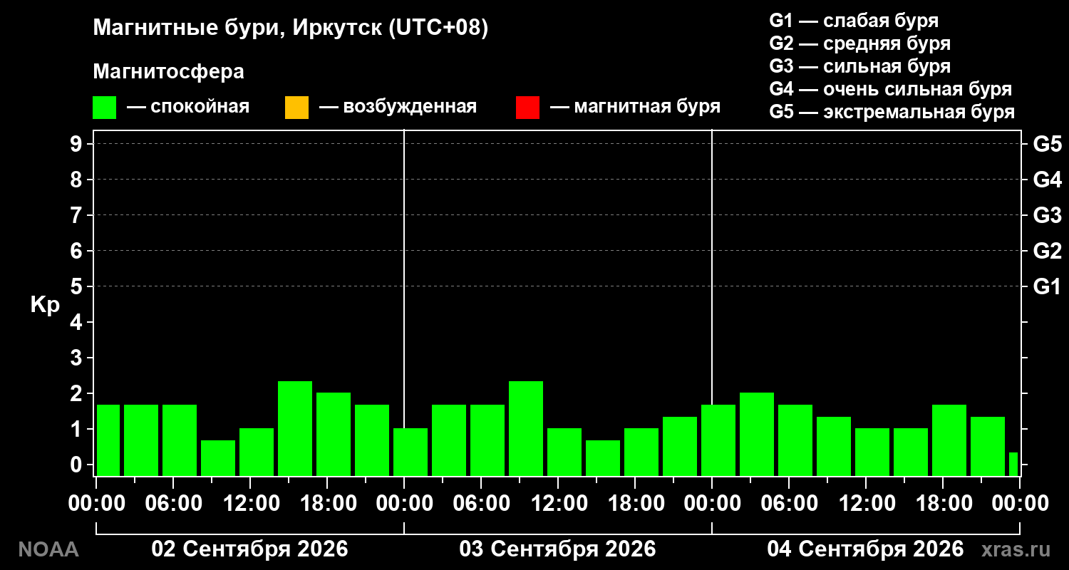 Геомагнитный индекс Kp за 3 суток