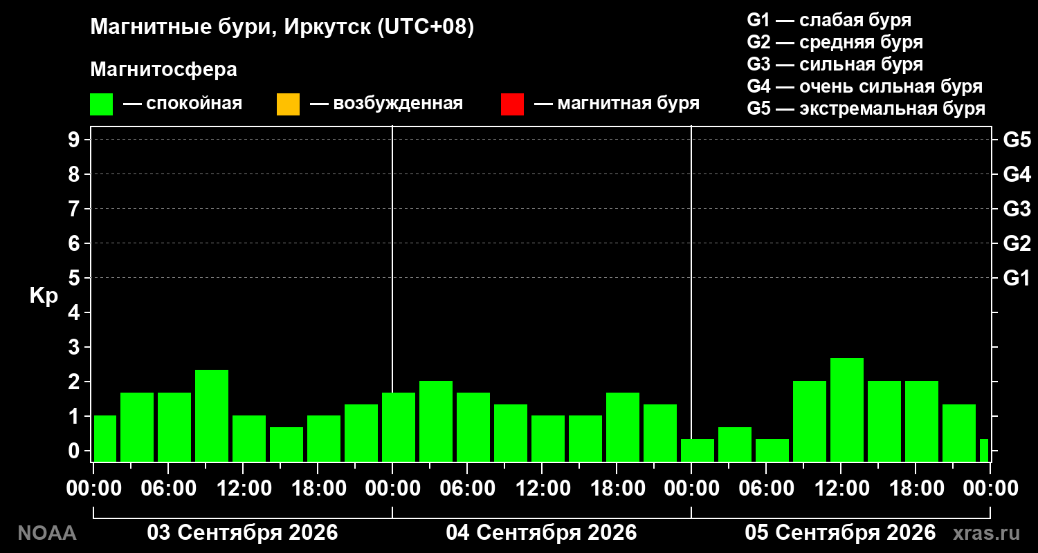 Геомагнитный индекс Kp за 3 суток