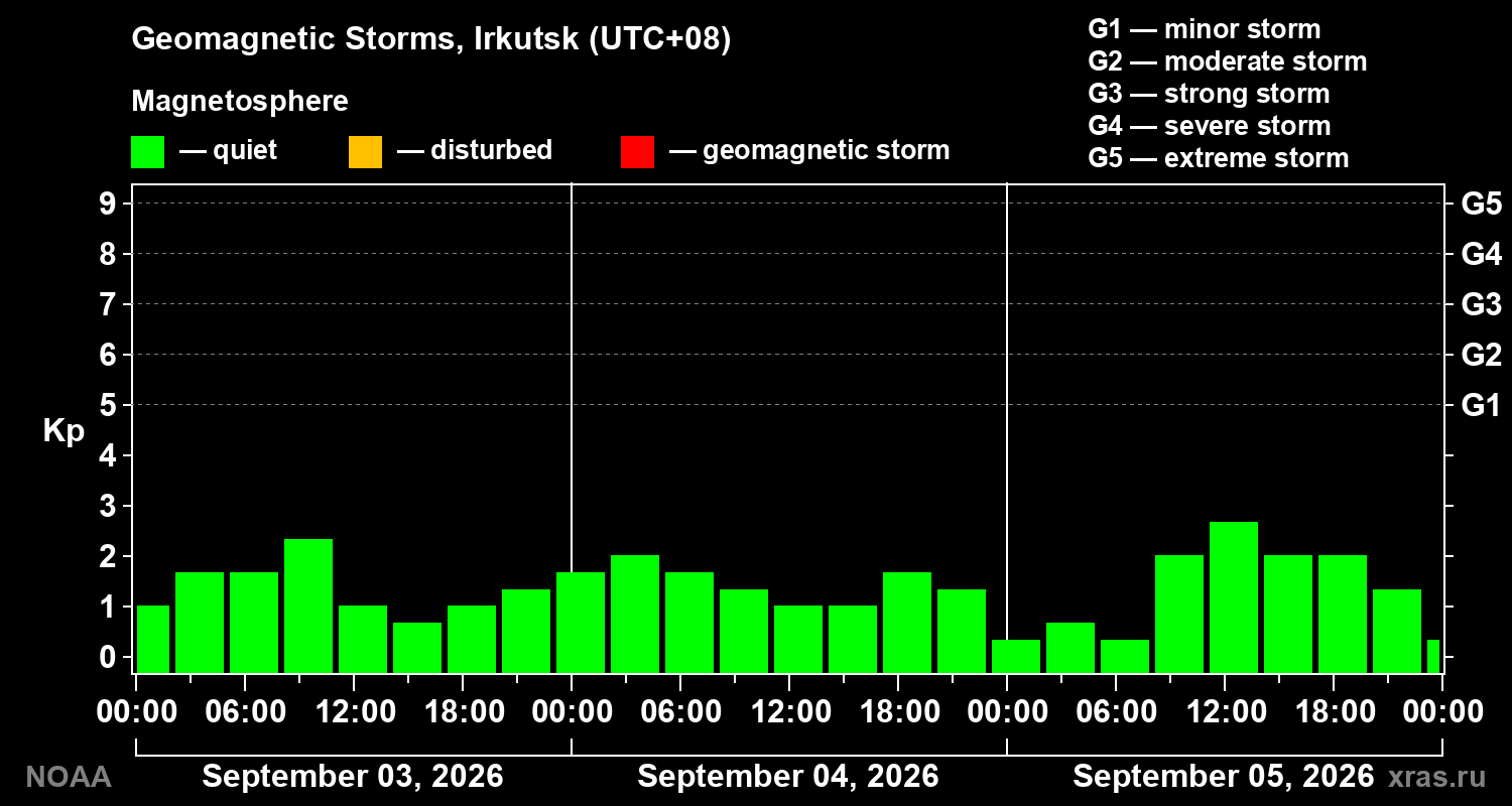 Geomagnetic index Kp for 3 days