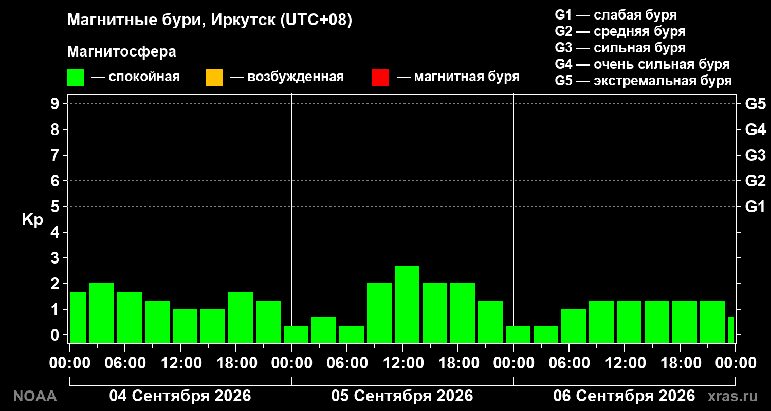 Геомагнитный индекс Kp за 3 суток