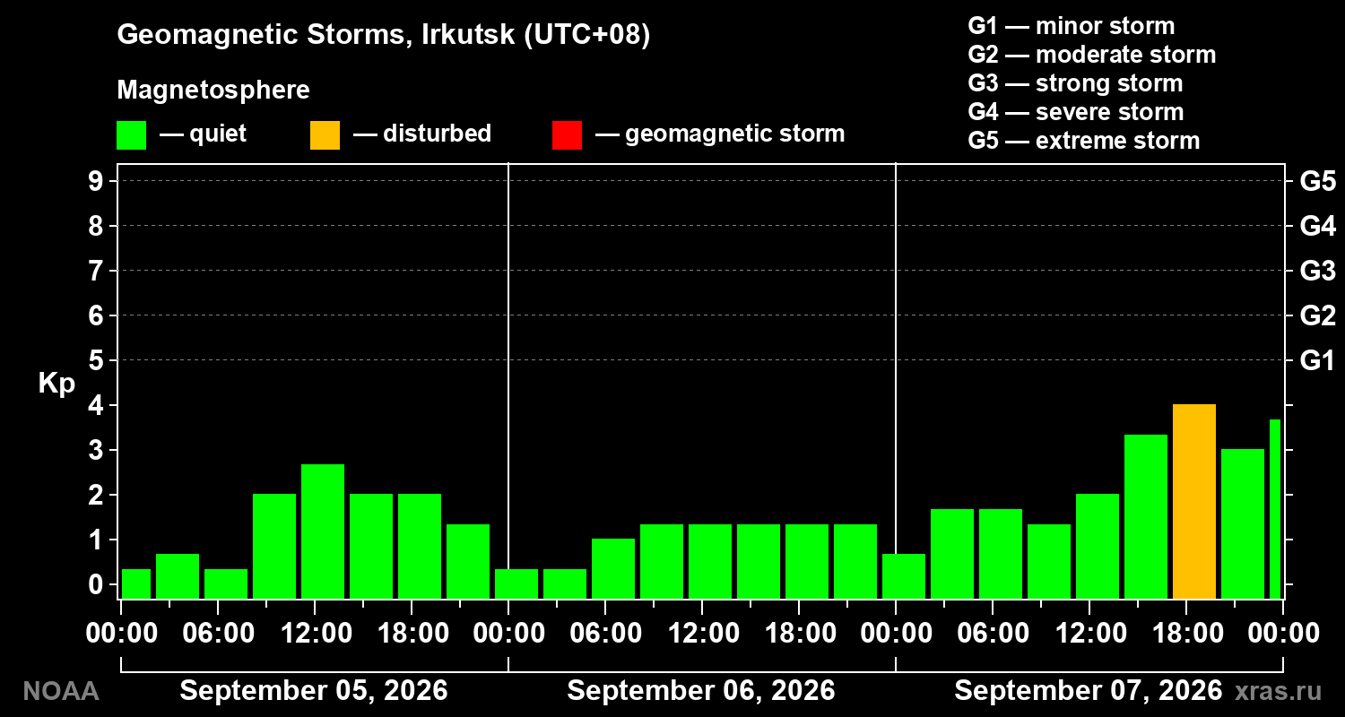 Geomagnetic index Kp for 3 days