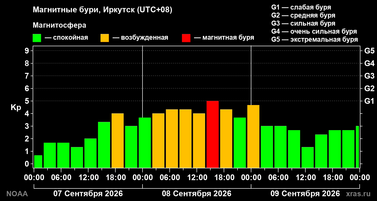 Геомагнитный индекс Kp за 3 суток