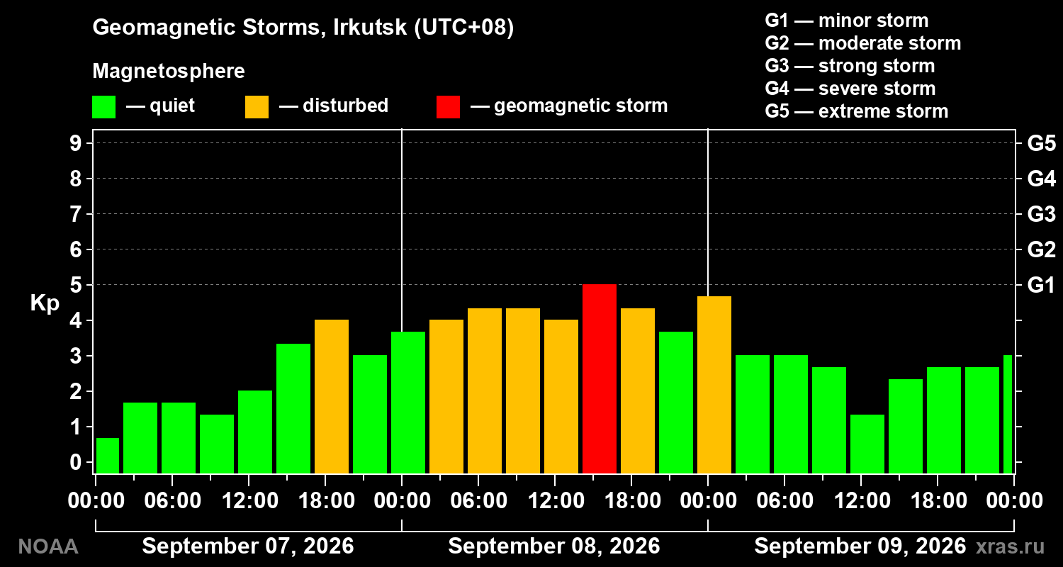 Geomagnetic index Kp for 3 days
