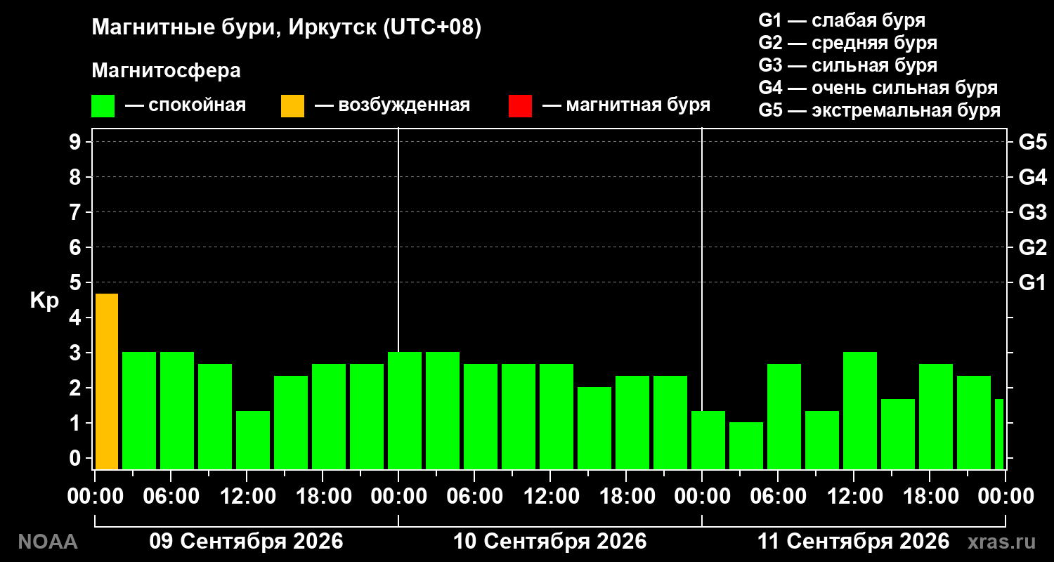 Геомагнитный индекс Kp за 3 суток