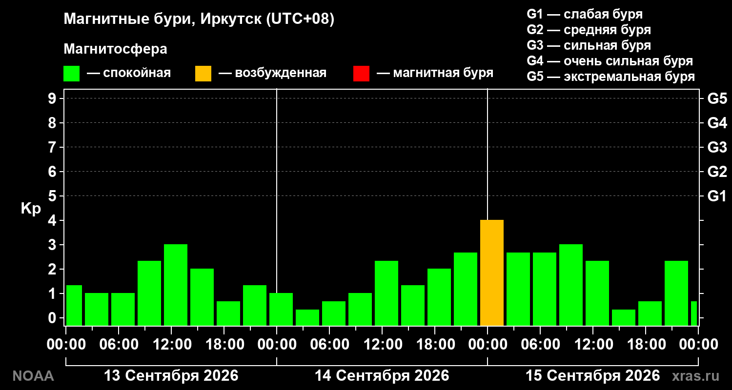 Геомагнитный индекс Kp за 3 суток