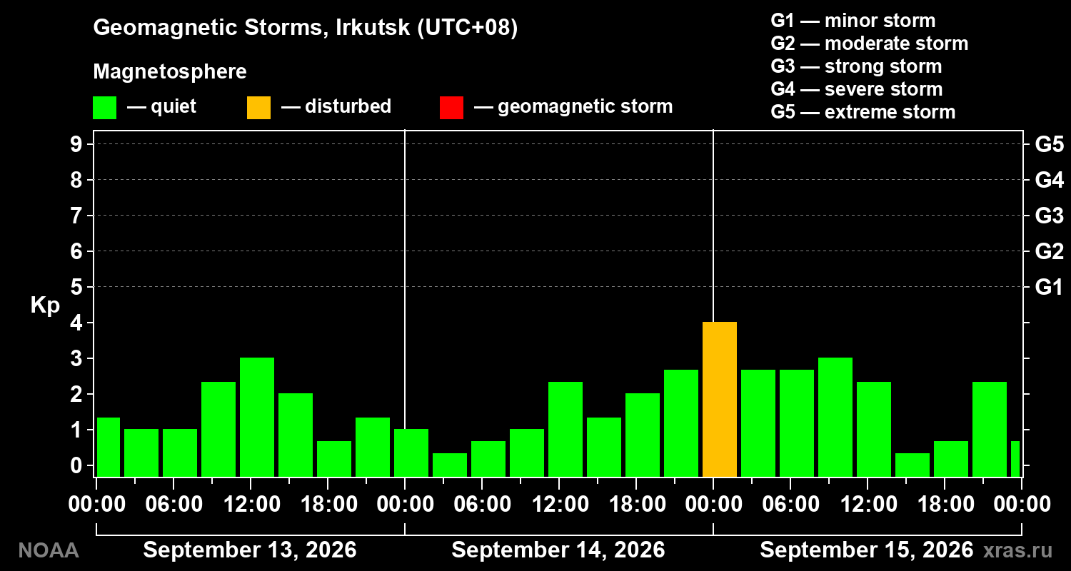 Geomagnetic index Kp for 3 days
