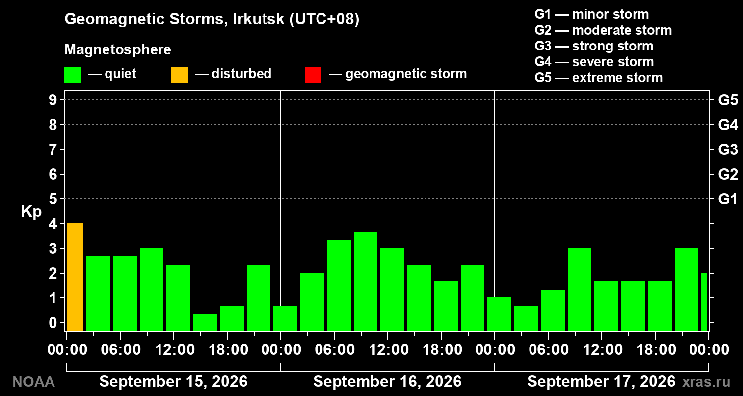 Geomagnetic index Kp for 3 days