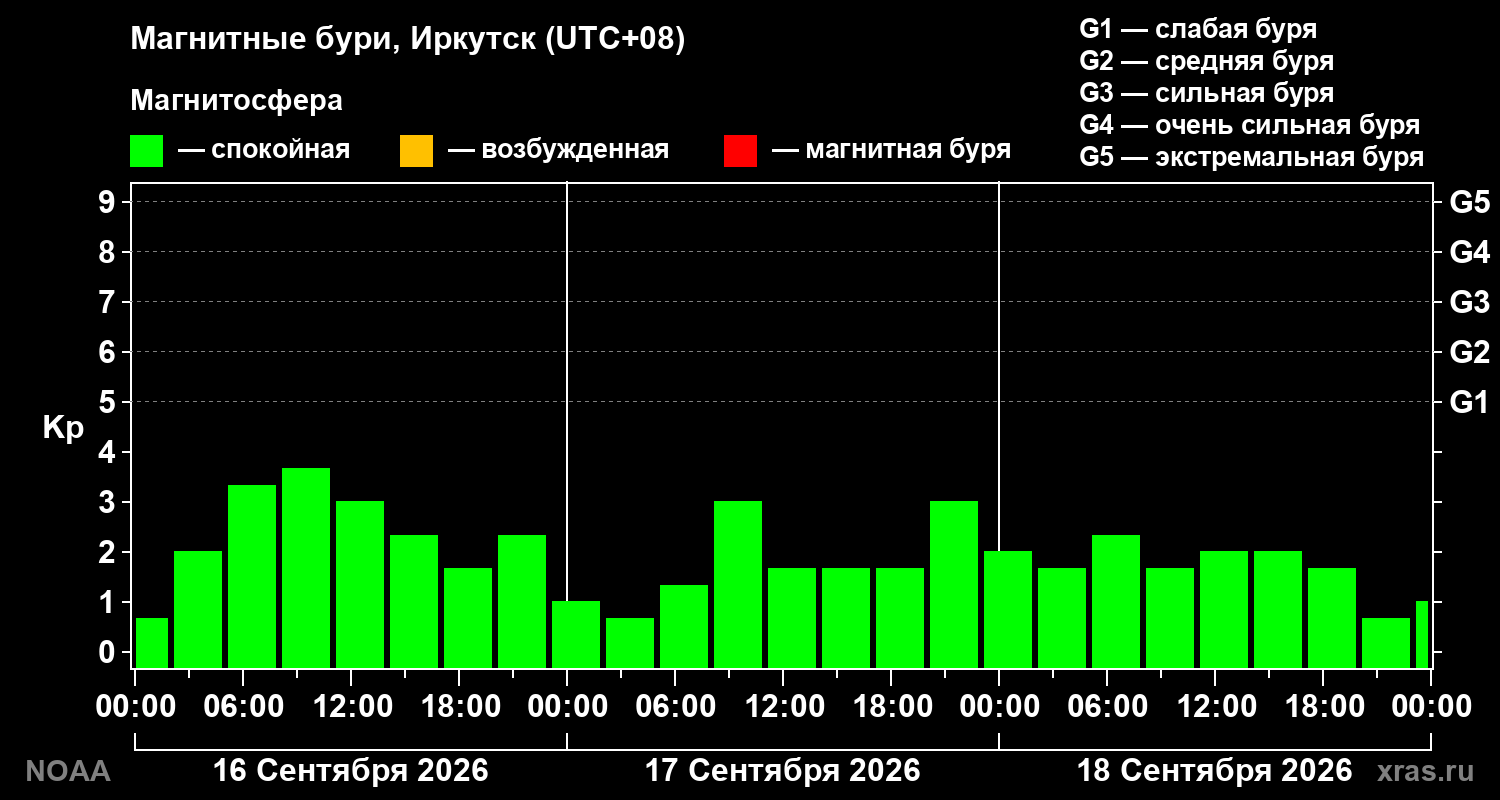 Геомагнитный индекс Kp за 3 суток