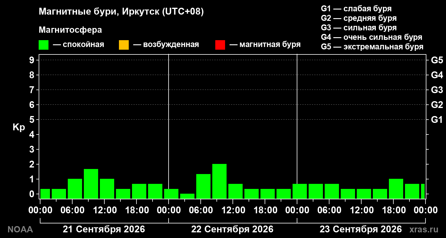 Геомагнитный индекс Kp за 3 суток