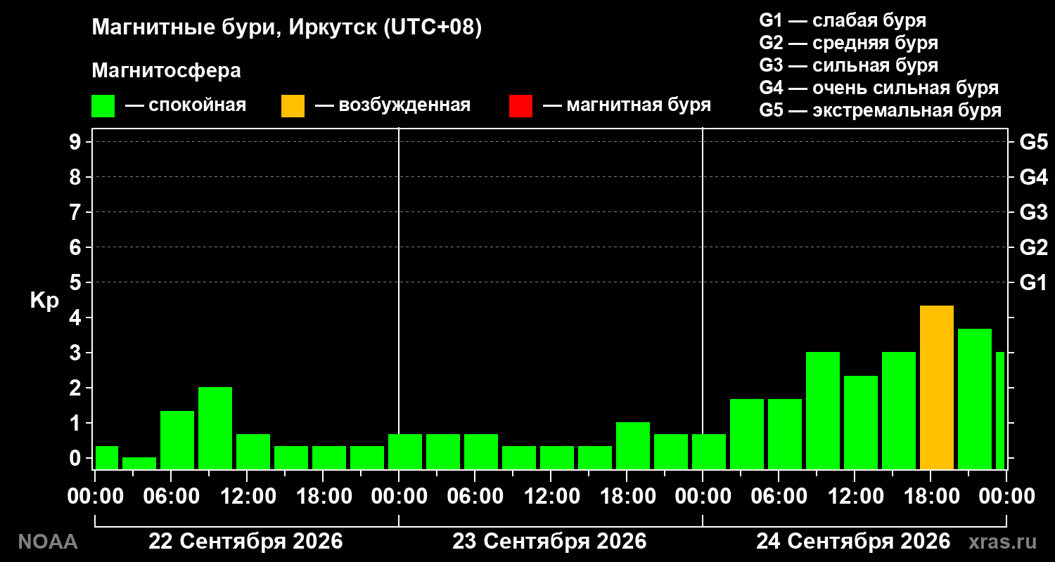 Геомагнитный индекс Kp за 3 суток