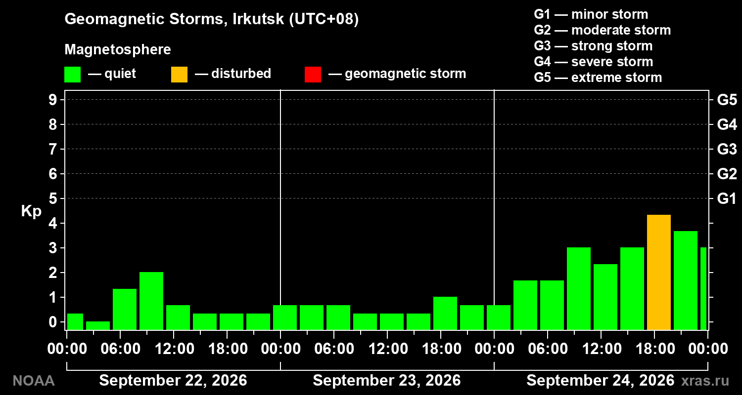 Geomagnetic index Kp for 3 days