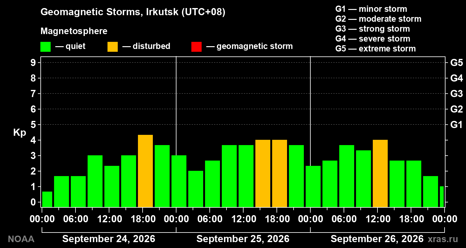 Geomagnetic index Kp for 3 days