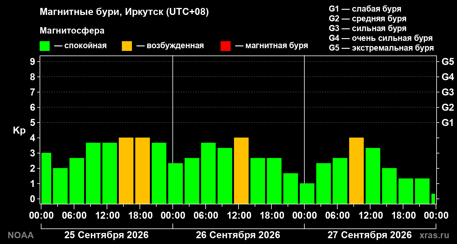 Геомагнитный индекс Kp за 3 суток