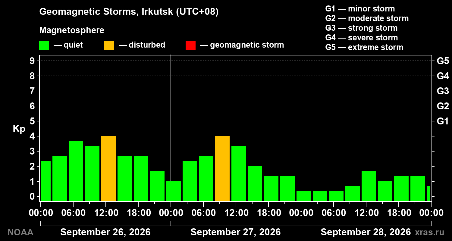 Geomagnetic index Kp for 3 days