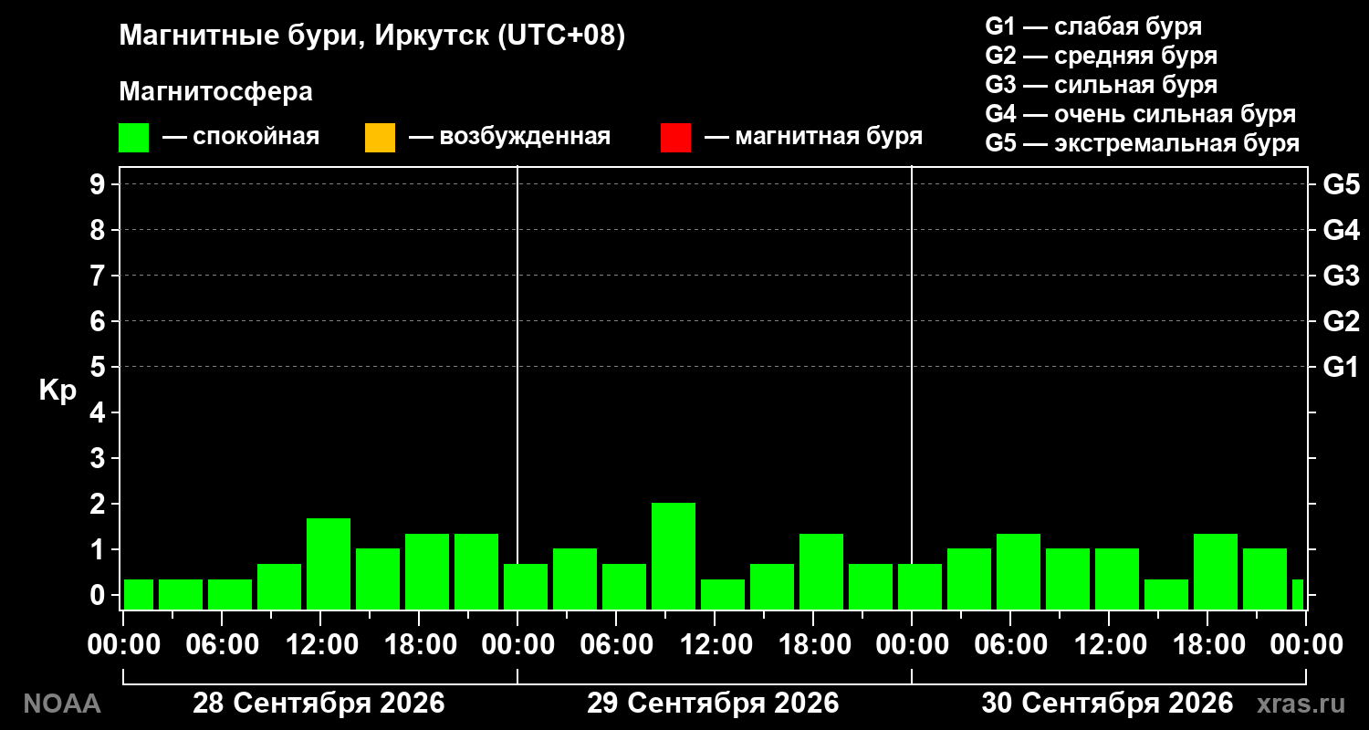 Геомагнитный индекс Kp за 3 суток