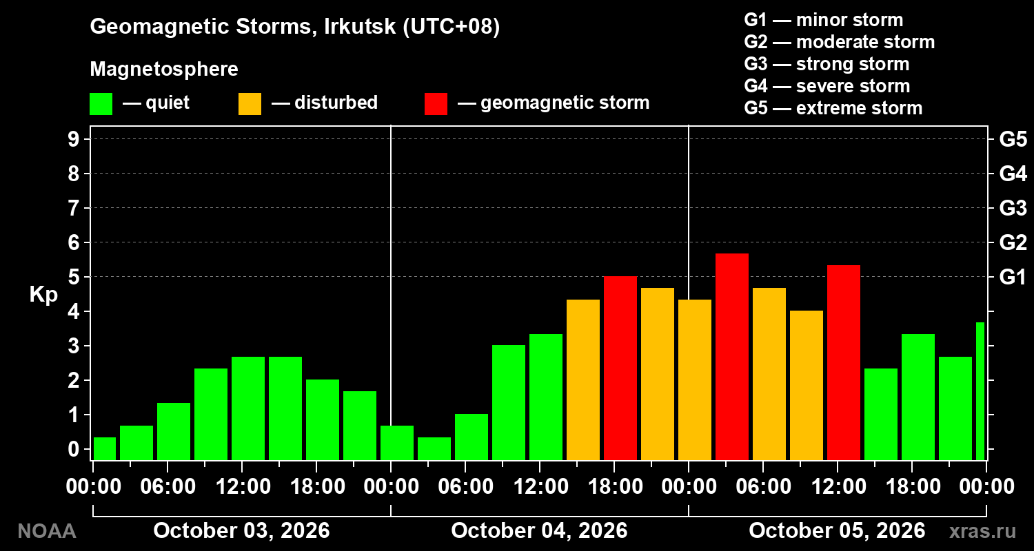 Geomagnetic index Kp for 3 days