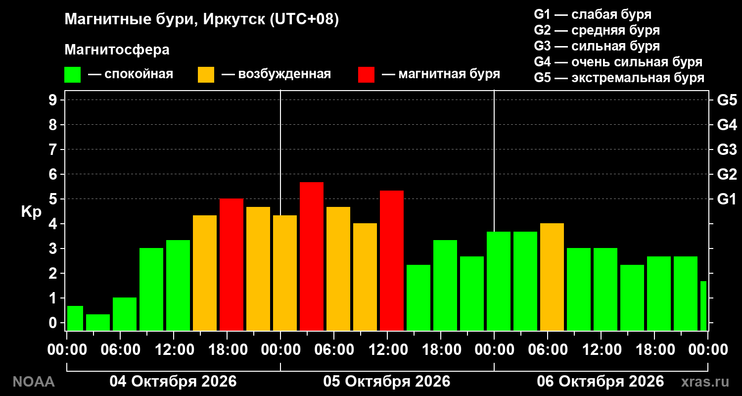 Геомагнитный индекс Kp за 3 суток