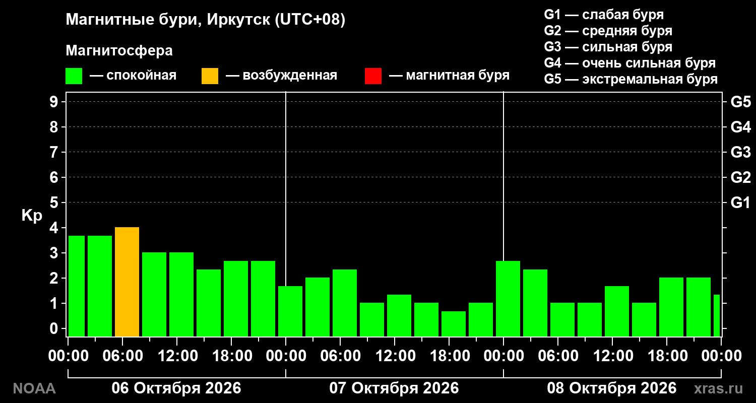 Геомагнитный индекс Kp за 3 суток
