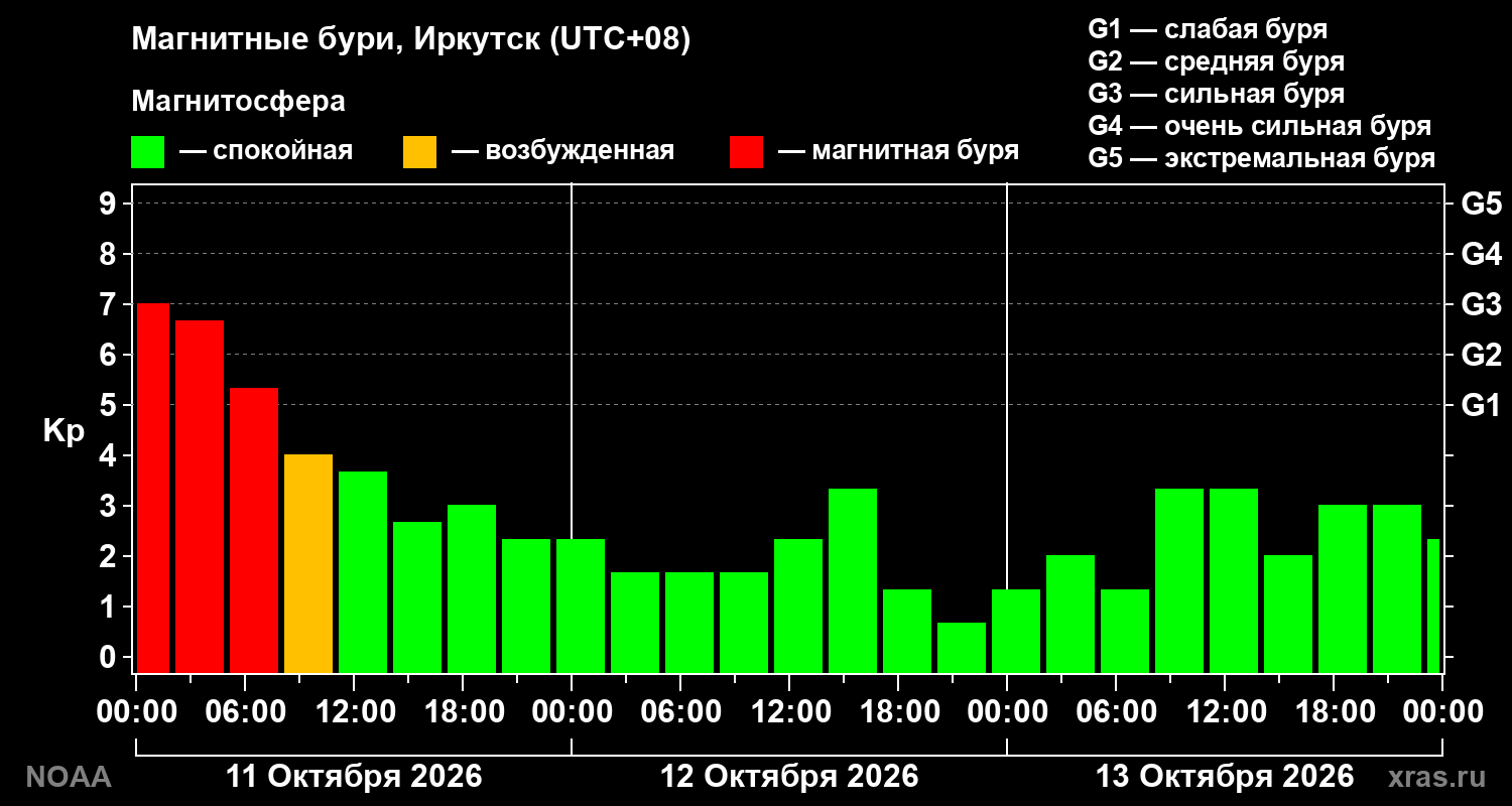 Геомагнитный индекс Kp за 3 суток